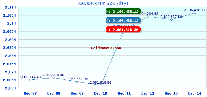 XAUIDR gram 22K 7days
