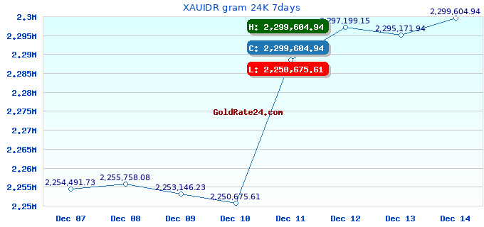 XAUIDR gram 24K 7days