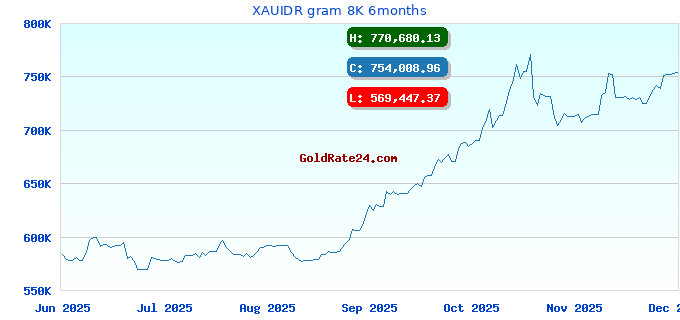 XAUIDR gram 8K 6months