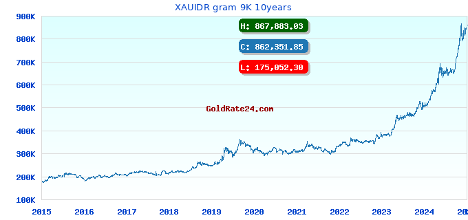 XAUIDR gram 9K 10years