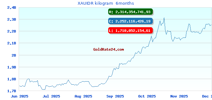 XAUIDR kilogram  6months