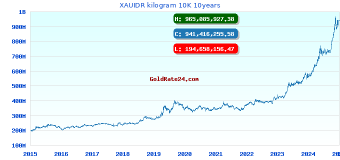 XAUIDR kilogram 10K 10years
