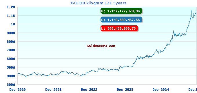 XAUIDR kilogram 12K 5years
