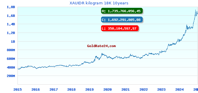 XAUIDR kilogram 18K 10years