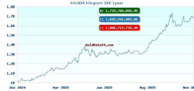 XAUIDR kilogram 18K 1year