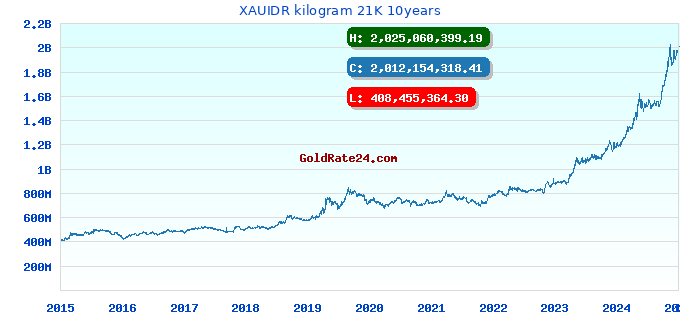 XAUIDR kilogram 21K 10years