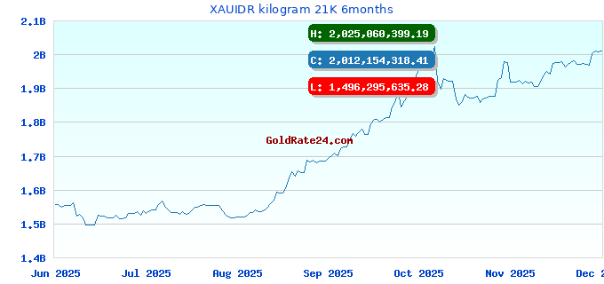 XAUIDR kilogram 21K 6months