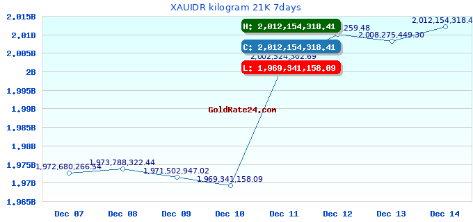 XAUIDR kilogram 21K 7days