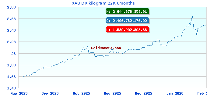 XAUIDR kilogram 22K 6months