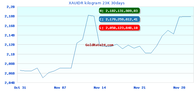 XAUIDR kilogram 23K 30days