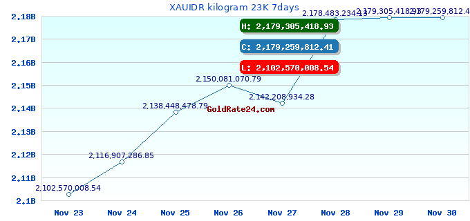 XAUIDR kilogram 23K 7days
