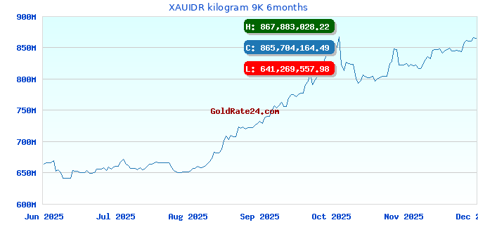 XAUIDR kilogram 9K 6months