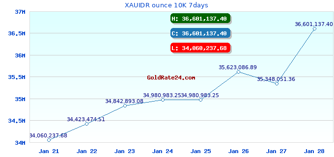 XAUIDR ounce 10K 7days