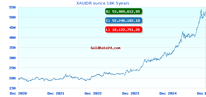 XAUIDR ounce 18K 5years