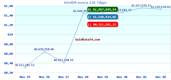 XAUIDR ounce 21K 7days
