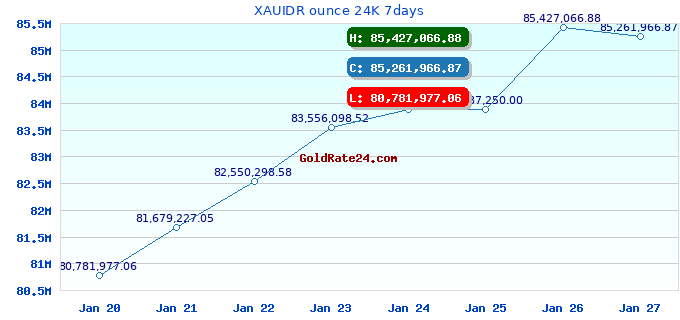 XAUIDR ounce 24K 7days