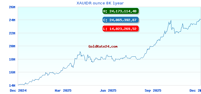 XAUIDR ounce 8K 1year