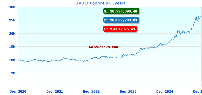 XAUIDR ounce 9K 5years