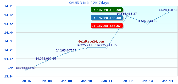 XAUIDR tola 12K 7days