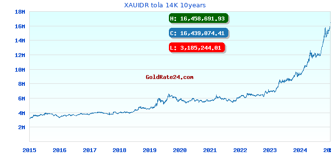 XAUIDR tola 14K 10years