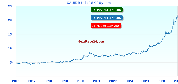 XAUIDR tola 18K 10years