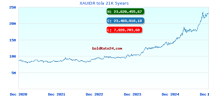 XAUIDR tola 21K 5years