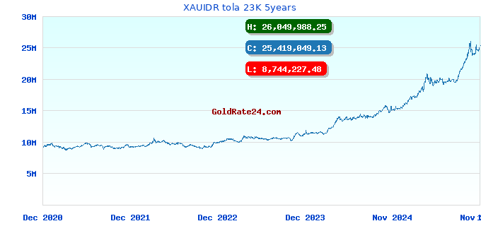 XAUIDR tola 23K 5years