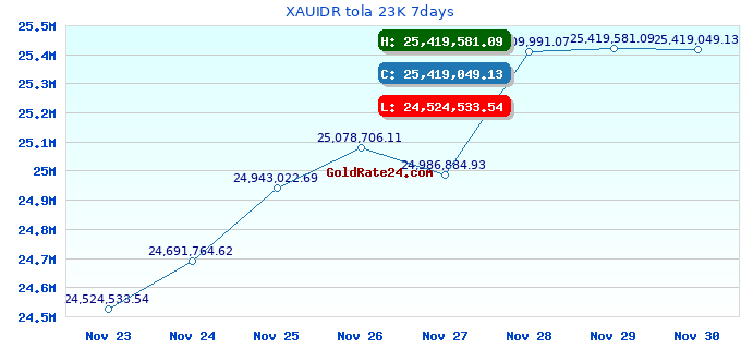XAUIDR tola 23K 7days