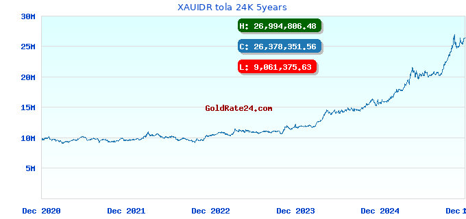 XAUIDR tola 24K 5years