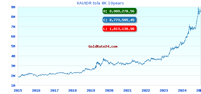 XAUIDR tola 8K 10years