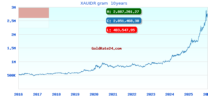 XAUIDR gram 10years