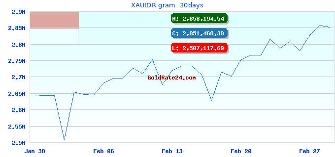 XAUIDR gram 30days