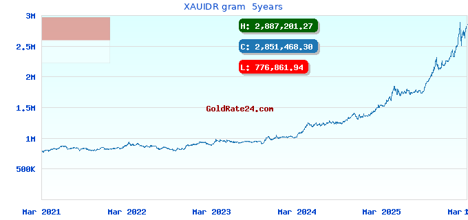 XAUIDR gram 5years