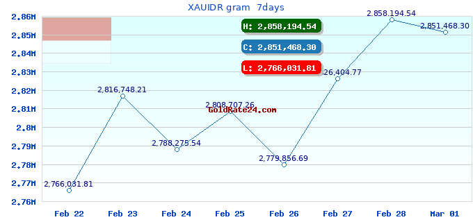 XAUIDR gram 7days