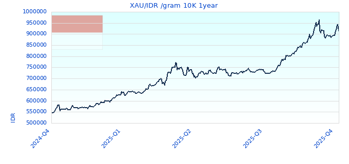 XAU/IDR /gram 10K 1year