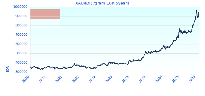 XAU/IDR /gram 10K 5years