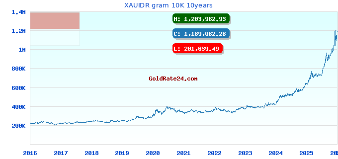 XAUIDR gram 10K 10years