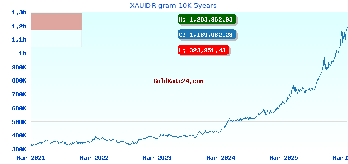 XAUIDR gram 10K 5years
