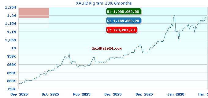 XAUIDR gram 10K 6months