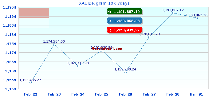 XAUIDR gram 10K 7days
