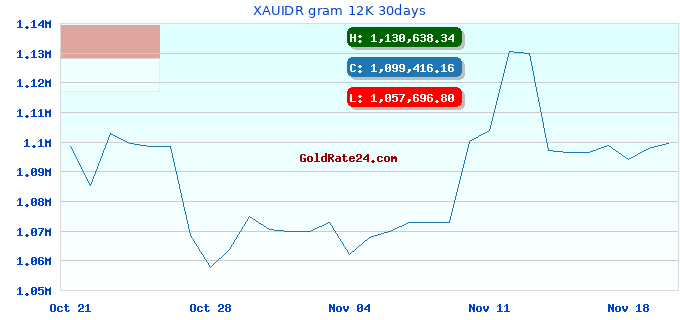 XAUIDR gram 12K 30days