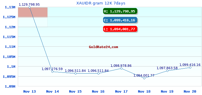 XAUIDR gram 12K 7days