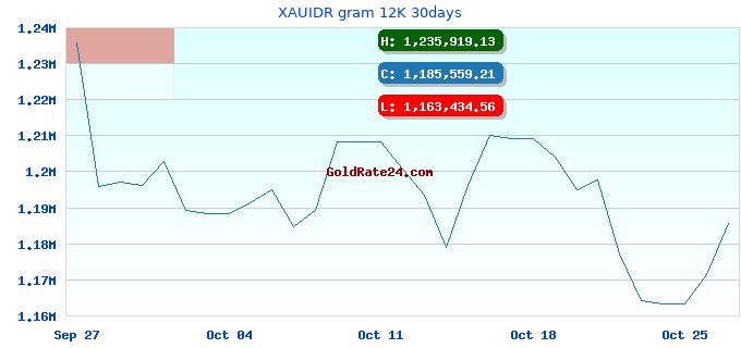 XAUIDR gram 12K 30days
