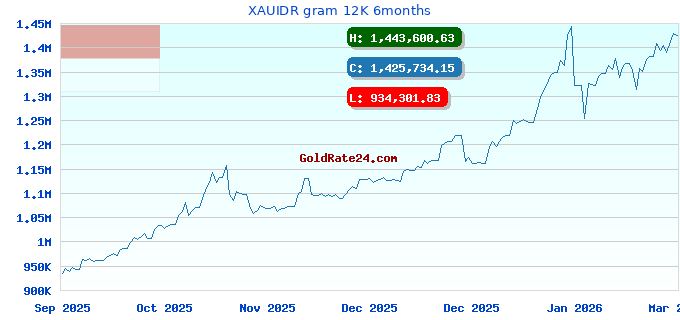 XAUIDR gram 12K 6months