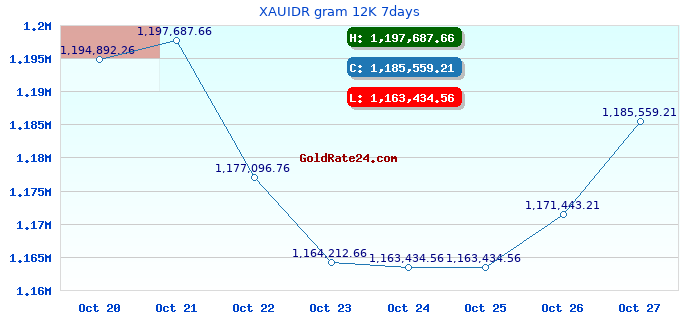 XAUIDR gram 12K 7days