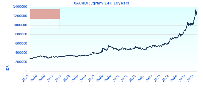 XAU/IDR /gram 14K 10years