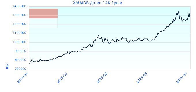 XAU/IDR /gram 14K 1year