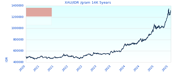 XAU/IDR /gram 14K 5years