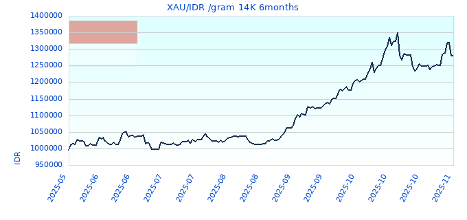 XAU/IDR /gram 14K 6months