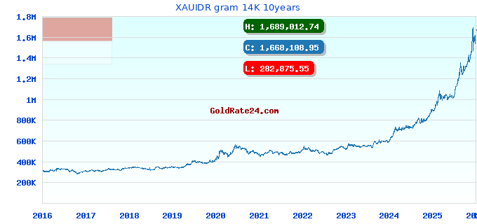 XAUIDR gram 14K 10years